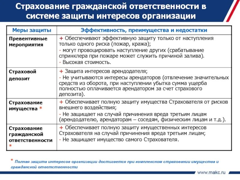 Защита интересов страхователя. Страхование гражданской отв. Страхование ответственности. Особенности страхования гражданской ответственности. Гражданская ответственность застрахована.