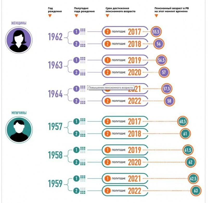 Про пенсионный возраст последние новости в россии. В каком году повысили пенсионный Возраст в России. Таблица повышения пенсионного возраста в России. Пенсионная таблица выхода на пенсию с увеличением. Повышение пенсионного возраста таблица выхода на пенсию.