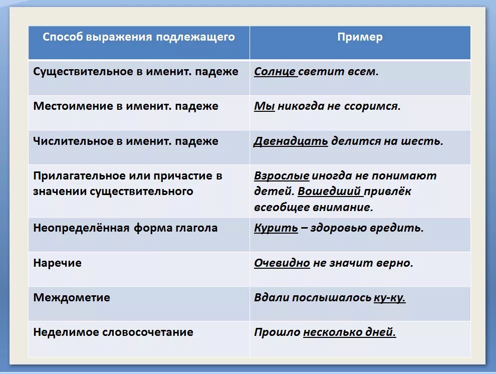 Какие способы выражения. Способы выражения подлежащего. Способы выражения подлежащего 8 класс. Способы выраженрия подлеж. Таблица способы выражения.