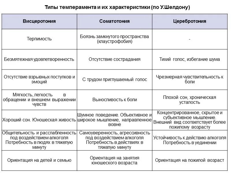 Типы темперамента по шелдону. Типология шелдона таблица. характеристика типов темперамента по у шелдону. шелдон типы темперамента таблица.