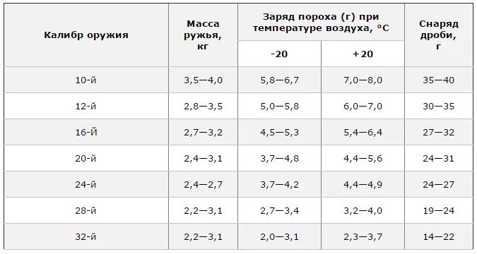 Таблица заряда патронов 20 калибра. Таблица снаряжения патронов 16 калибра. Таблица заряда патронов 32 калибра. Таблица зарядки патронов 20 калибра. Навеска 20 калибра