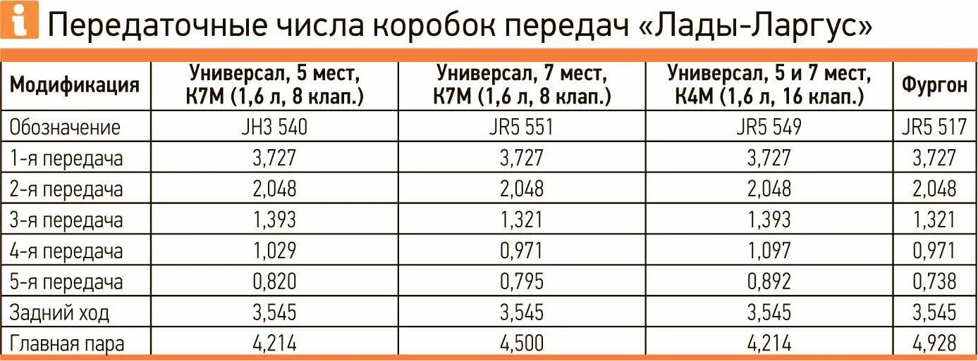 Коробка Ларгус передаточные числа. Масло кпп ларгус какое