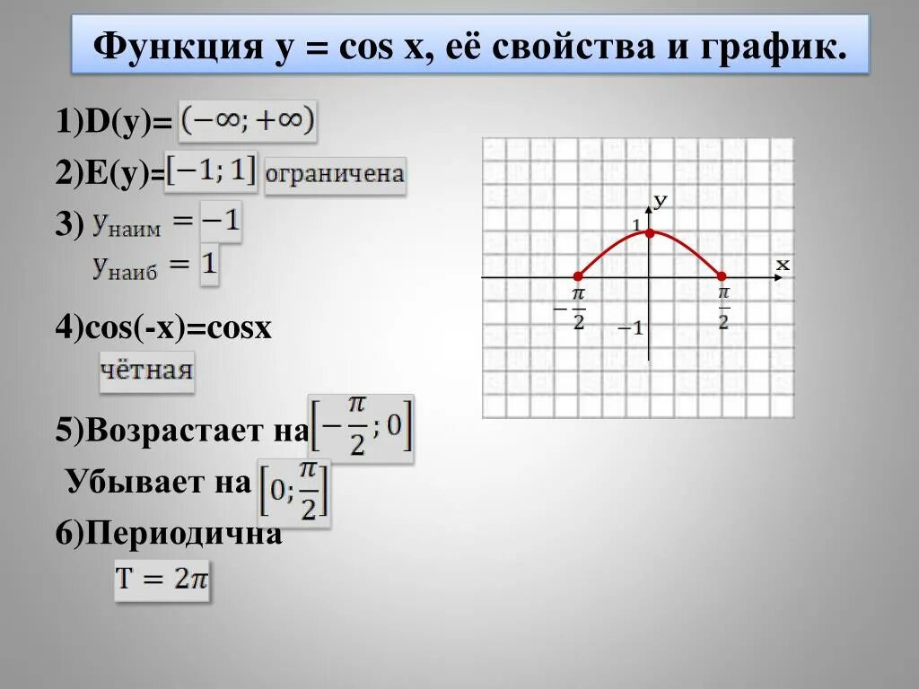 1 5 возрастает. Функция y cosx ее свойства и графики. Свойства функции y cosx и ее график. Функция y=cosx. График и свойства функции y cosx.