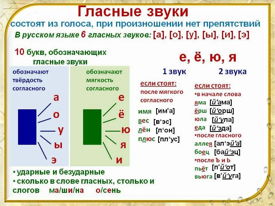 Написать буквы которые есть в слове. Звуки гласных букв в русском языке таблица. Сколько гласных звуков в русском языке. Сколько в русском языке гласных звуков и букв 2 класс. Буквы обозначающие гласные звуки в русском языке 1.