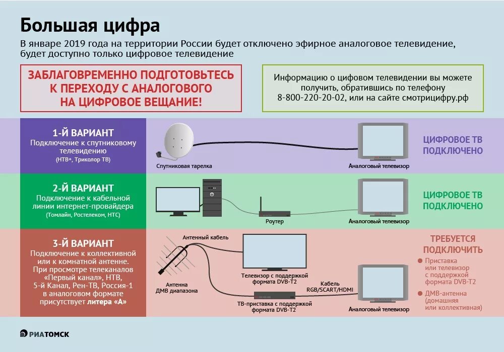 Изменение вещания каналов. Аналоговое Телевидение. Цифровое Телевидение. Аналоговое Телевидение и цифровое Телевидение. Аналоговое эфирное Телевидение.