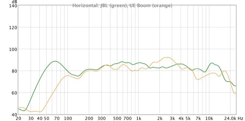 Ачх jbl partybox. Ачх jbl flip 4. Ачх колонок jbl. Jbl tune 110 ачх. Jbl tune 500 ачх.