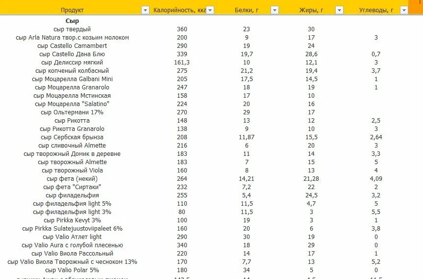 Сырок бжу. Сыр пармезан БЖУ на 100 грамм. Сыр пармезан калорийность на 100 грамм БЖУ. Сыр твердых сортов калорийность на 100 грамм. Калорийность сыра твердого на 100.