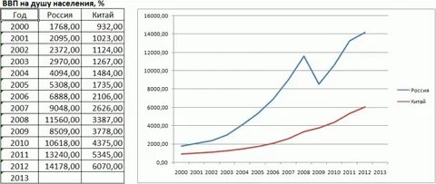 Ввп китая на душу населения