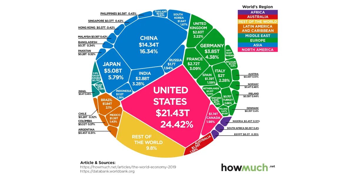 World economy is