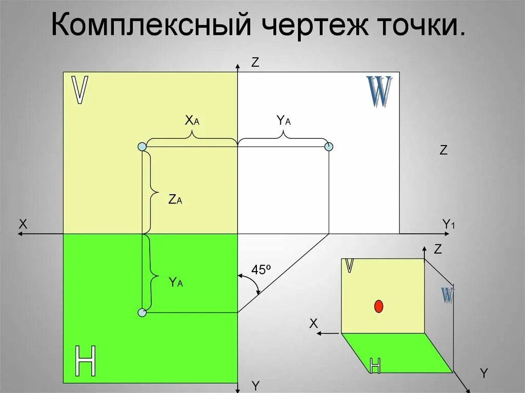 Изображение точки на чертеже 1.5 Алгоритм построения комплексного чертежа точки