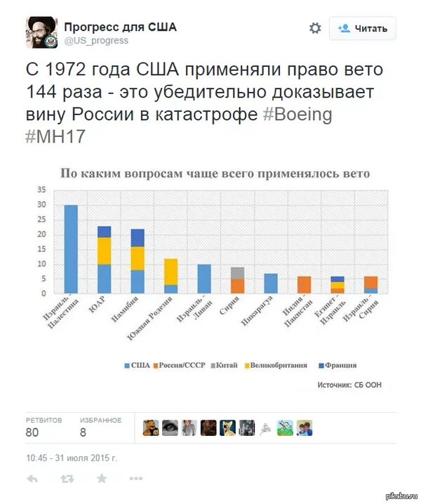 Статистика оон. Право вето статистика ООН. Статистика использования право вето. Какие страны имеют право вето. У каких стран есть право вето в ООН.