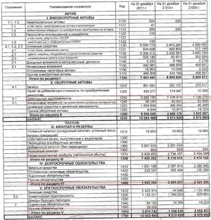 Строка 1520 в упрощенной бухгалтерской отчетности