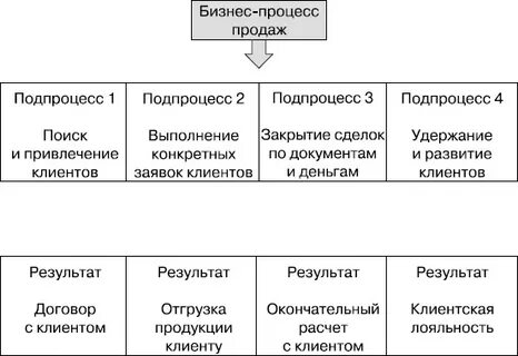 Примеры бизнес процессов продаж