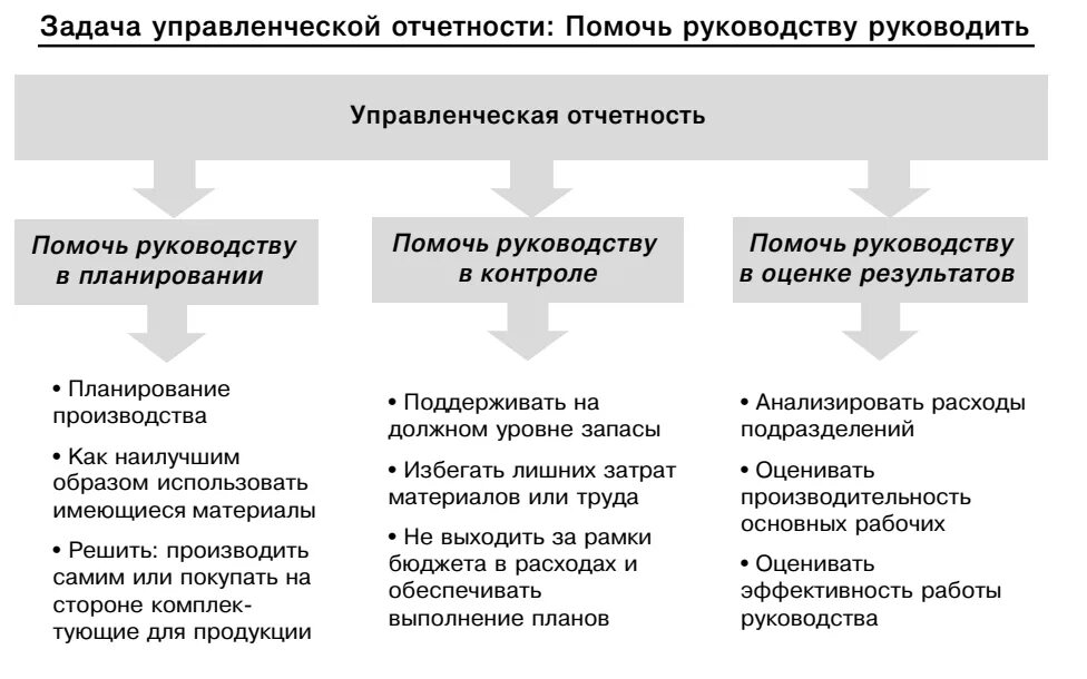 Алгоритм подготовки управленческой отчетности. Основные формы управленческой отчетности. Формирование управленческой отчетности. Принципы составления управленческой отчетности. Ведение внутренней отчетности