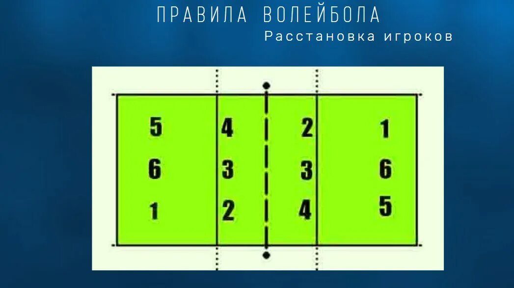 Номера позиций игроков в волейболе. Расстановка игроков в волейболе. Расстановка на волейбольной площадке. Схема расстановки в волейболе. Схема игры в волейбол.