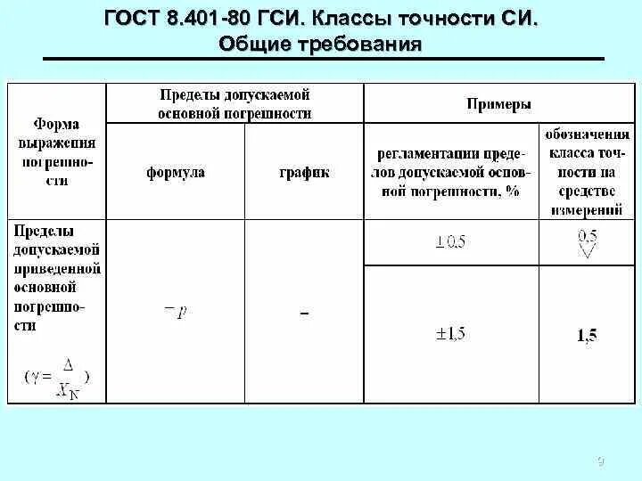 Какой должен быть класс точности средства измерения. ГОСТ 8.401-80 классы точности средств измерений. Класс точности средств измерений таблица. Таблица классов точности метрология. Классы точности ГОСТ.