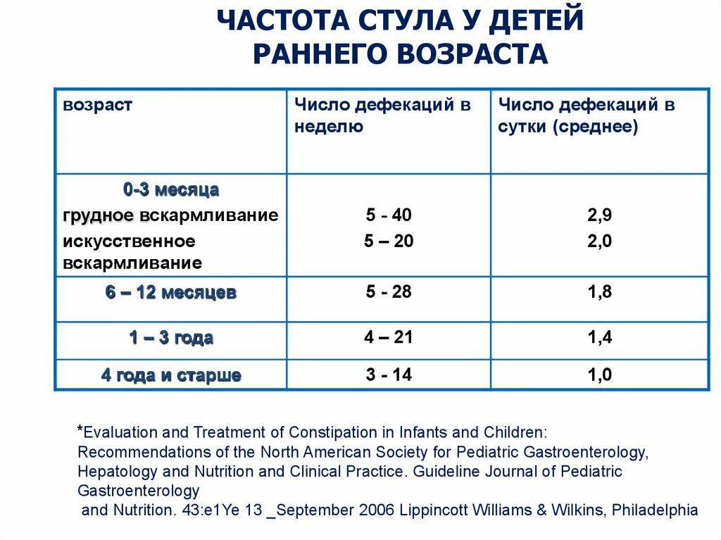 Сколько ребёнок должен ходить в туалет в 1 месяц. Частота стула у детей 1 годик. Нормальная частота стула у новорожденного. Сколько в день должен какать грудничок.