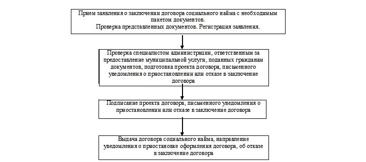 Договор соц найма жилья образец. Виды договора найма жилого помещения схема. Порядок заключения договора найма жилого помещения. Основанием для заключения договора социального найма является. Основанием для заключения договора социального найма является.