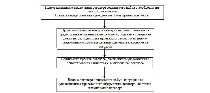 Договор соц найма. Порядок заключения договора социального найма. Порядок заключения договора найма жилого помещения. Порядок заключения договора соц найма жилого. Заключение договора социального найма жилого помещения.