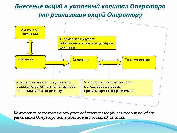 Акции компании уставной капитал. Внесение акций компаний. Роль акции в реализации проекта. Порядок внесения товаров в уставной фонд. Виды система вознаграждения топ-менеджмента.