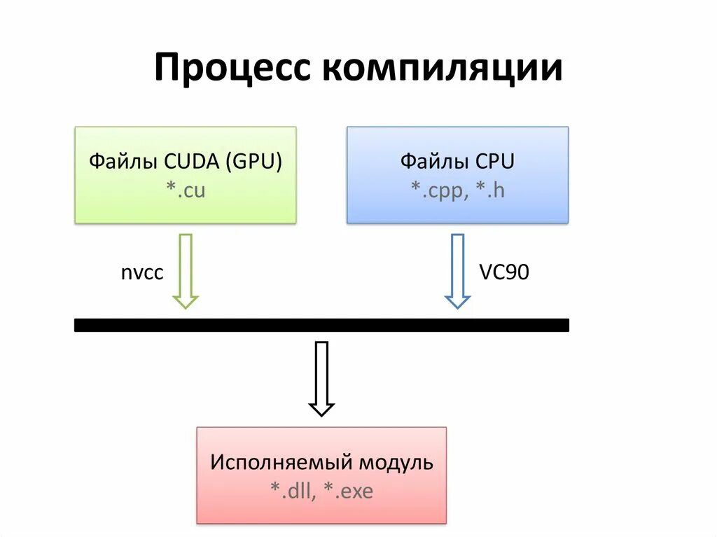 Этапы компиляции. Процесс компиляции. Процесс компиляции программы. Этапы процесса компиляции программы. Схема компиляции c#.