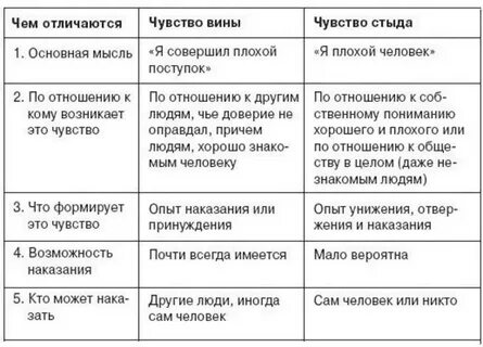 Вина и стыд психология