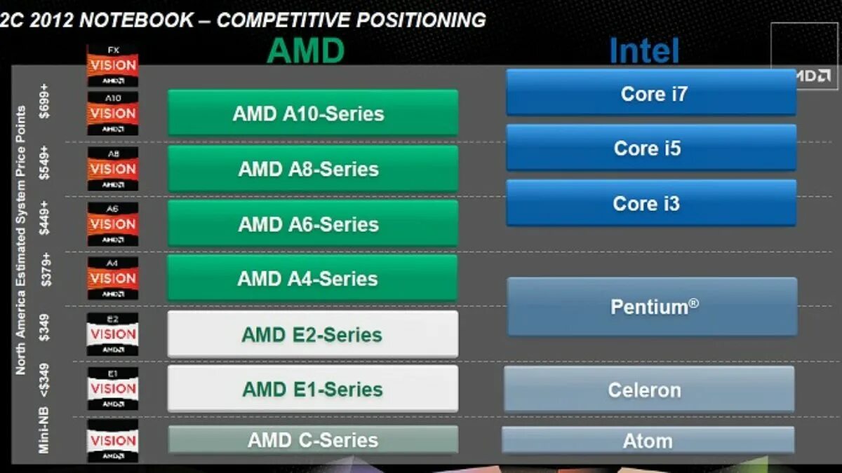 Сопоставление процессоров AMD И Intel. Таблица сопоставления процессоров AMD И Intel. Таблица процессоров Intel и AMD. Соотношение процессоров AMD И Intel таблица. Модели процессоров amd