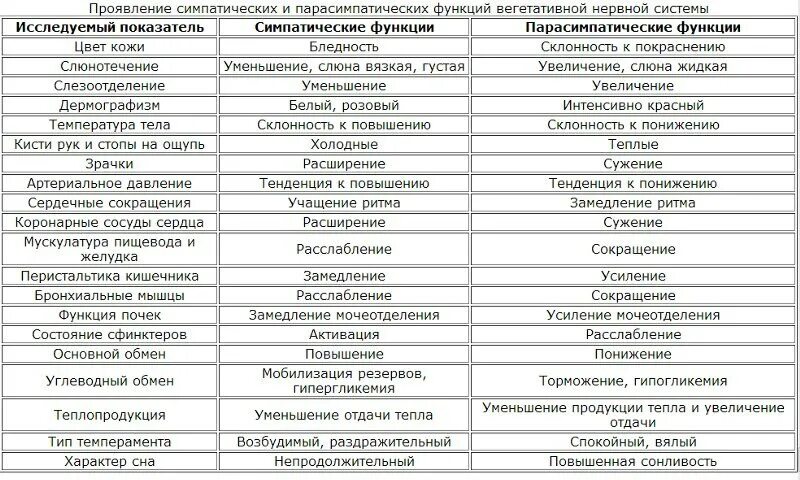 Действия симпатического и парасимпатического отделов. Функции отделов вегетативной нервной системы таблица. Таблица симпатическая и парасимпатическая нервная система таблица. Симпатическая и парасимпатическая нервная системааблица. Таблица ВНС симпатический и парасимпатический отделы.