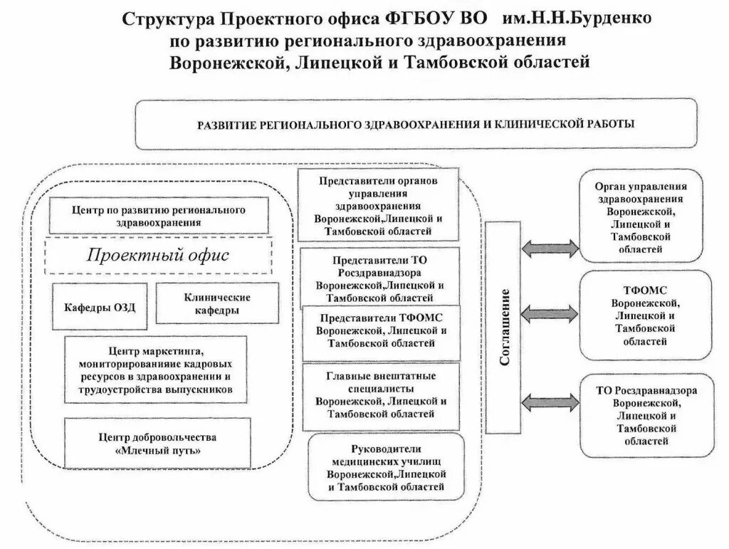 Органы регионального развития. Проектный офис в здравоохранении. Развитие проектного офиса. Структура здравоохранения Воронежской области. Региональный проектный офис Новгородской области.