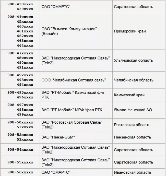 Связь 8915 оператор. Коды операторов сотовой связи. Чей регион сотовой связи 8901. Префиксы мобильных операторов. Номера операторов мобильной связи.