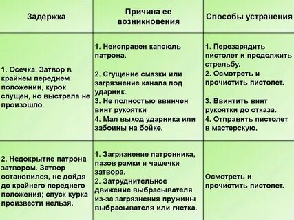 Причины задержки автоматическая стрельба пм