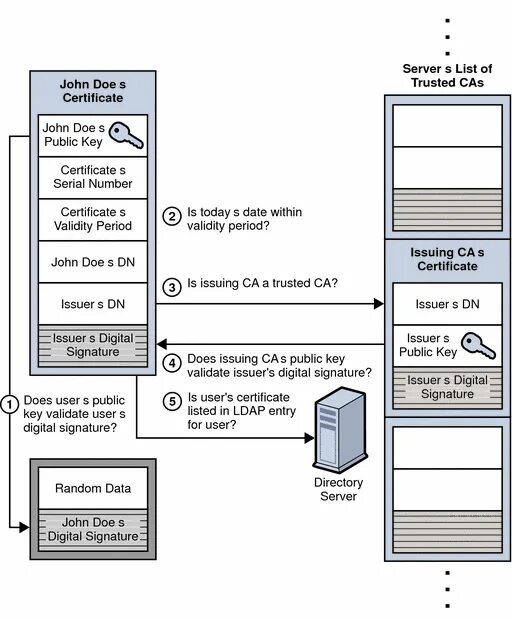 Сервер референс. Oracle Directory Server Enterprise Edition. Коробка для dir Server. Client authentication Certificate. Server cert