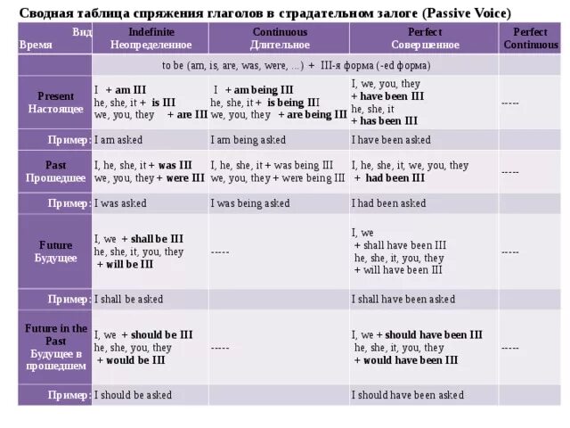 Глагол make в пассивном залоге. Времена глаголов в английском языке пассивный залог. Таблица времен английского языка пассивный залог. Формы глагола в пассивном залоге в английском. Страдательная форма глагола в английском.