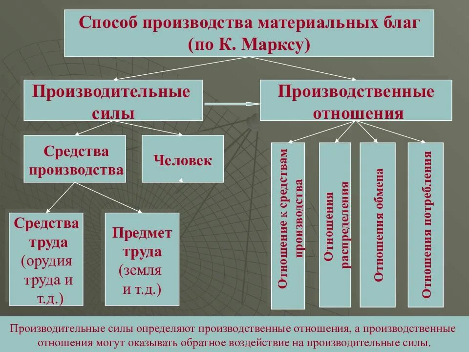 Владение средствами производства. Способы производства. Способ производства материальных благ. Способы производства по Марксу. Структура способа производства.