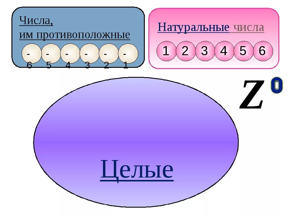 Натуральные и рациональные числа. Натуральные иррациональные числа. Натуральные целые и рациональные числа. Натуральные и целые числа.