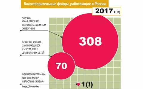 Список благотворительных фондов в москве vmesteplus