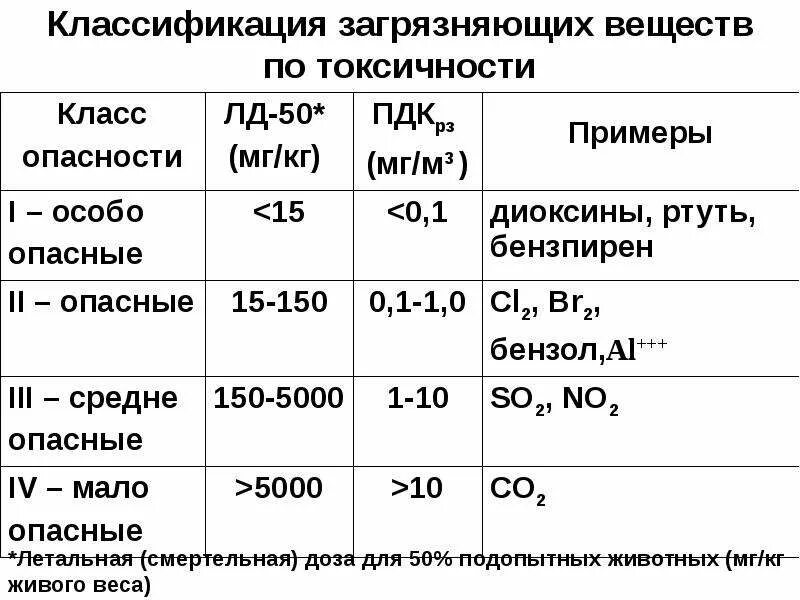 Вещества 1 класса опасности выбросы