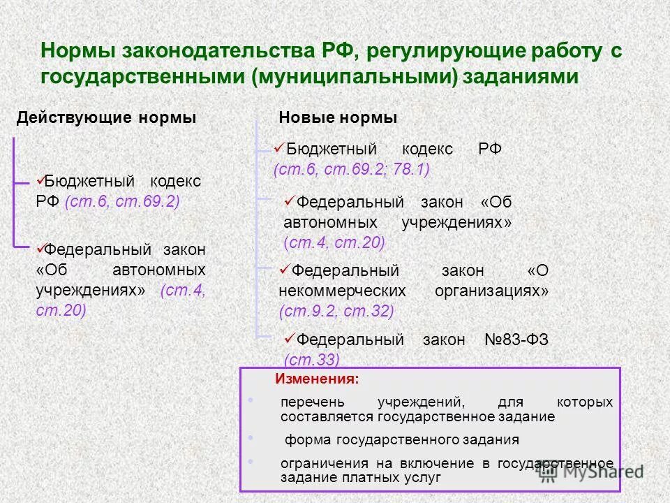 Нормирование бюджетных учреждений. Типы услуг в контрактной системе. 44 фз. Нормирование 44 фз. Нормирование в госзакупках.