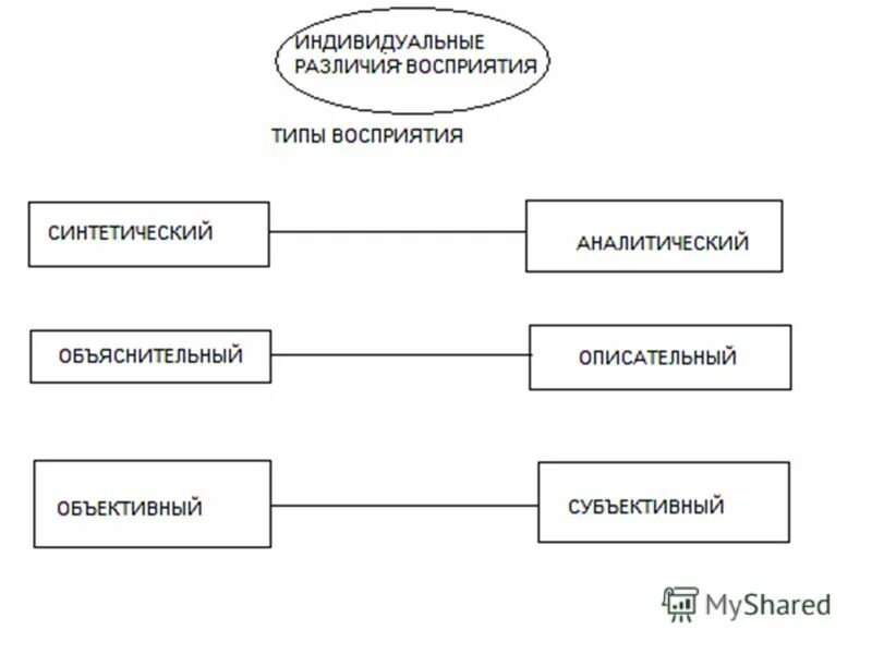 Методы дифференциальной психологии. Способности, задатки и индивидуальные различия людей. Индивидуальные различия. Индивидуальные различия восприятия. Индивидуальные виды восприятия.