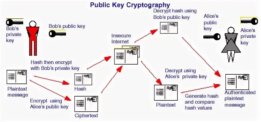 Атаки man-in-the-middle («человек посередине»). Ssl принцип работы. Криптосистема с открытым ключом. The key is in the middle. The key is in the middle.