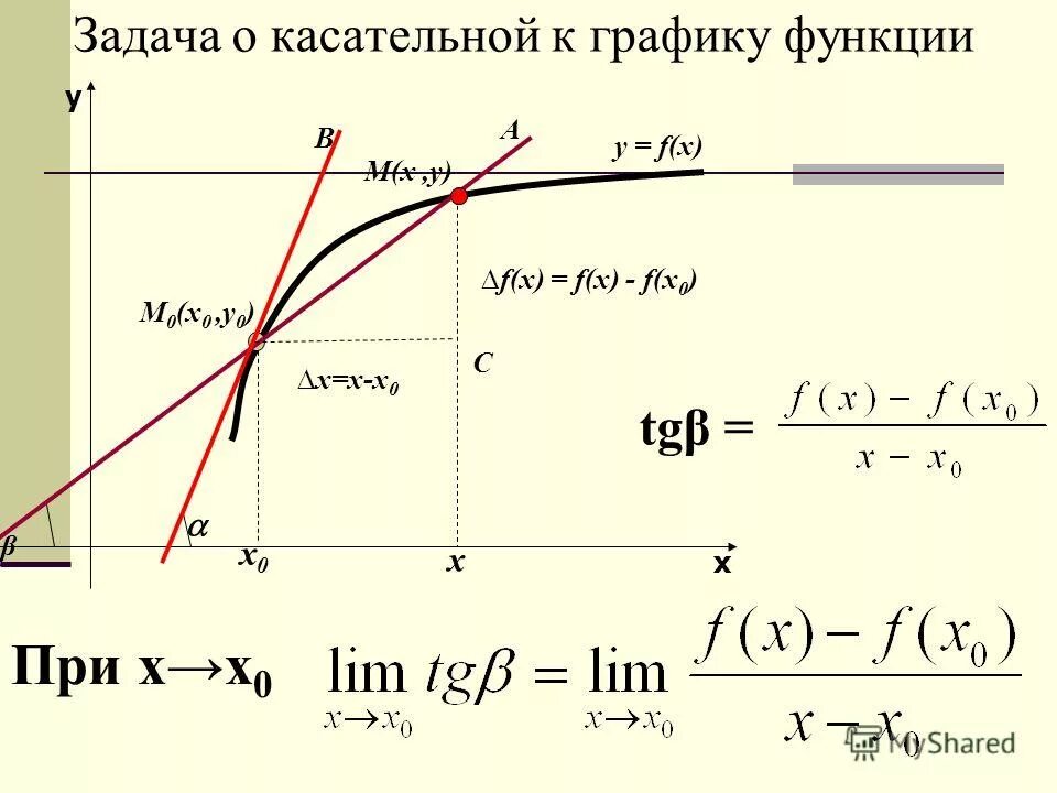 Касательное y 0 3. Касательная к графику функции. Задачи на касательную к графику функции. Задача о касательной к графику функции. Функция касательной к графику.