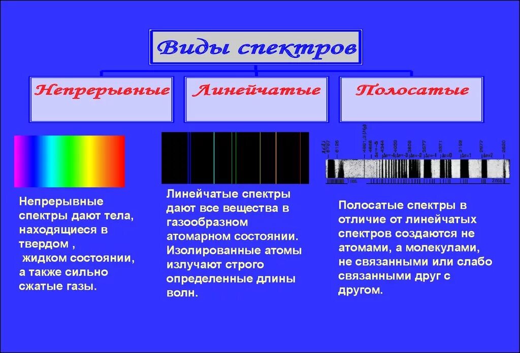 Типы оптических спектров линейчатый. Типы оптических спектров испускания и поглощения. Линейчатый спектр источники спектра. Внешний вид линейчатого спектра поглощения. Спектры наблюдают с помощью