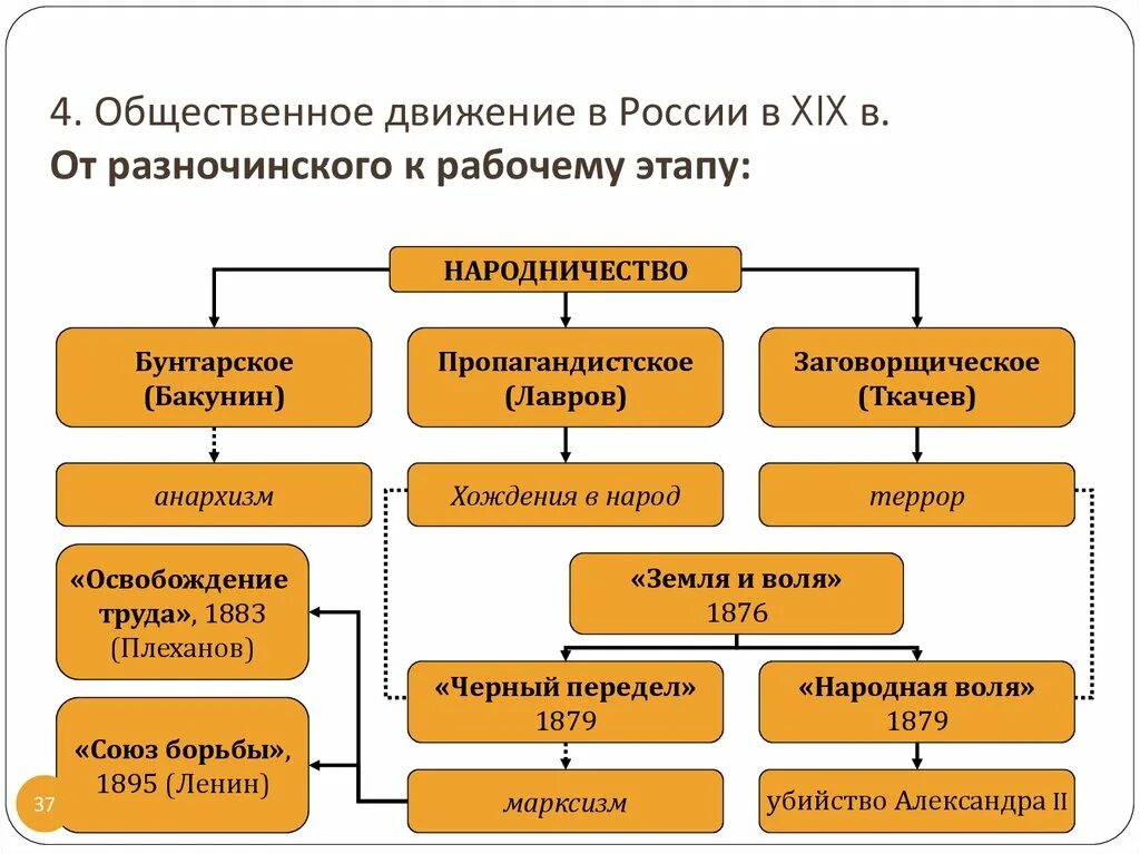 Общественные движения в России. Общественное движение в России этапы. Социальные движения в России. Общественное движение Русь.