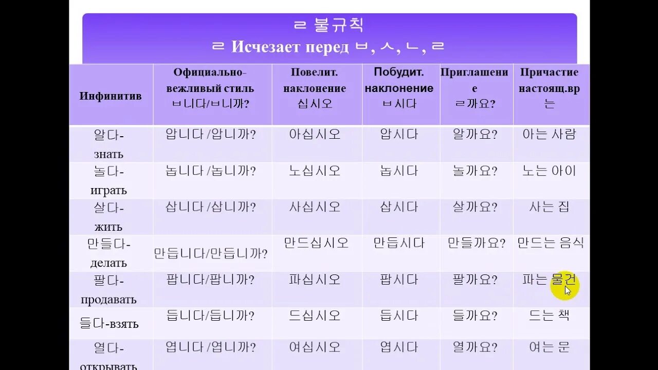 Глаголы корейского языка таблица Изучаем корейский язык. Глаголы на 하다2/ Learning Korean. Verbs YouTube