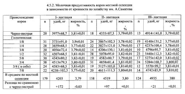 Учет продуктивности животных. Молочная продуктивность коров таблица. Показатели молочной продуктивности коров. Таблица продуктивность Бычков мясных пород. Коровы молочной породы показатели продуктивности.