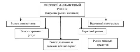 Структура международного финансового рынка