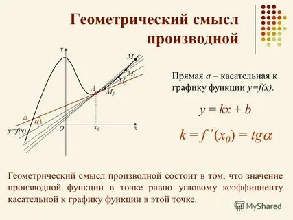 Геометрический смысл производной видеоурок