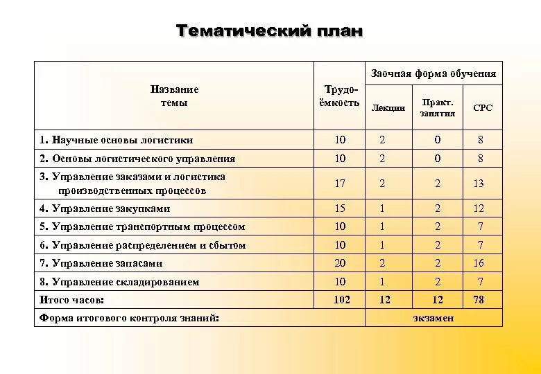 Виды заочного образования. План заочного обучения. план заочного обучения менеджмент. учебно-тематический план очно-заочного обучения. план учебной работы с заочной формой обучения.