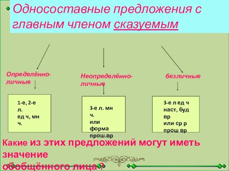 Простое односоставное примеры. Виды односоставных предложений с главным членом сказуемым. Односоставные предложения с главным членом сказуемым.