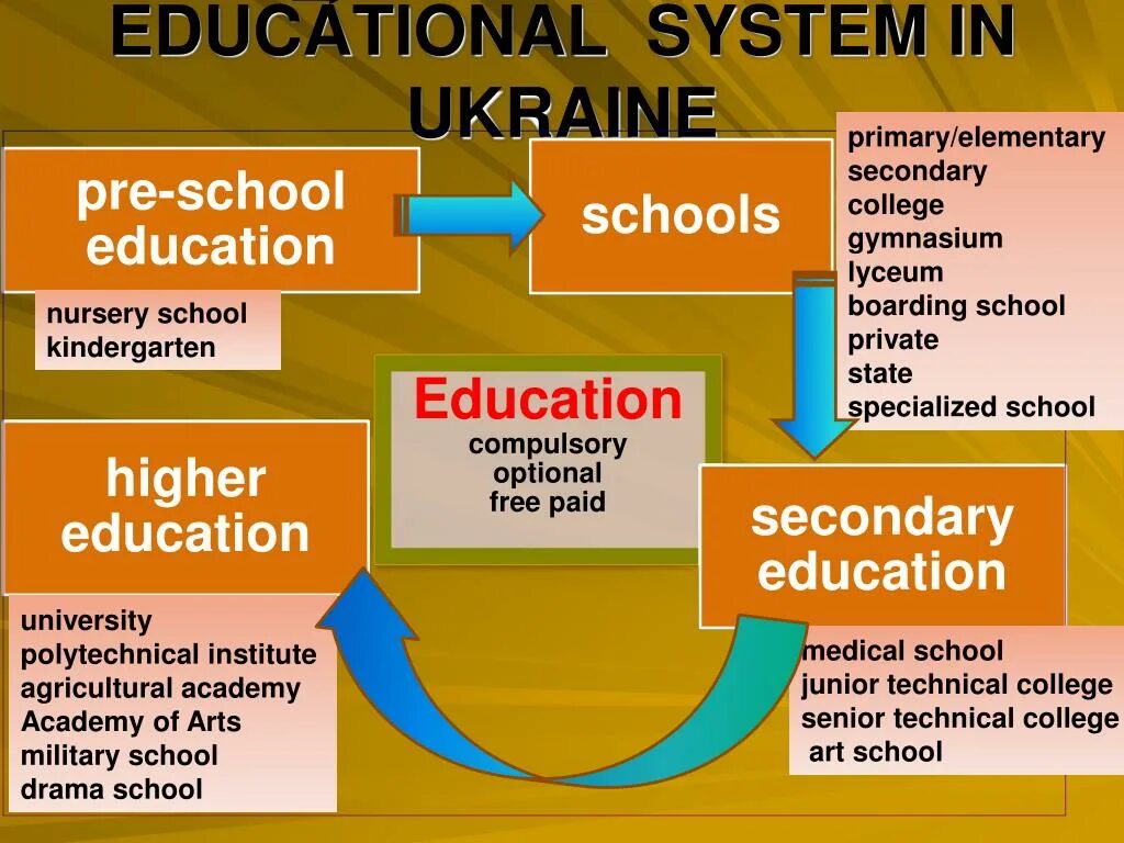 Educational System. System of Education in great Britain. Stages of Education in great Britain. «Educational System at Schools” эссе. Топик образование